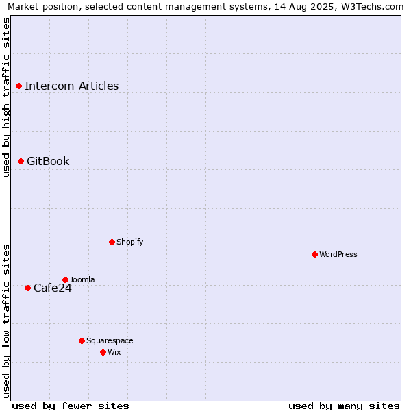 Market position of Cafe24 vs. GitBook vs. Intercom Articles