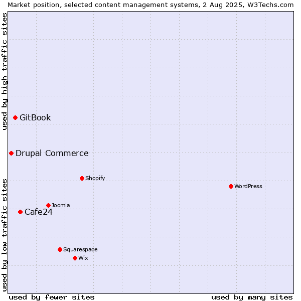 Market position of Cafe24 vs. GitBook vs. Drupal Commerce