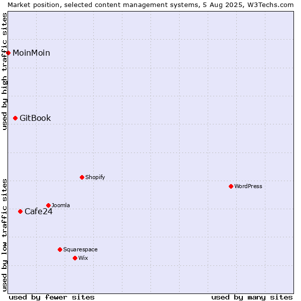 Market position of Cafe24 vs. GitBook vs. MoinMoin