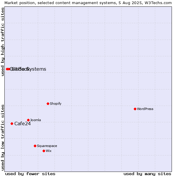 Market position of Cafe24 vs. GitBook vs. Oracle Systems
