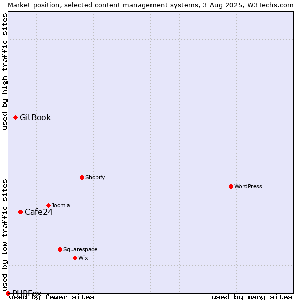 Market position of Cafe24 vs. GitBook vs. PHPFox