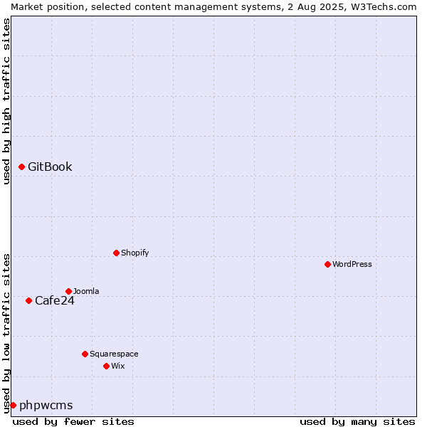 Market position of Cafe24 vs. GitBook vs. phpwcms