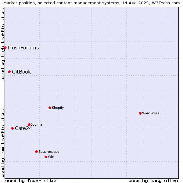Market position of Cafe24 vs. GitBook vs. PlushForums