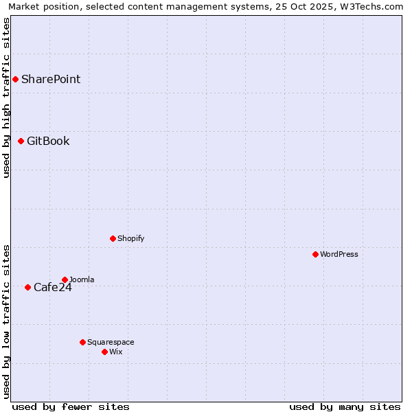 Market position of Cafe24 vs. GitBook vs. SharePoint