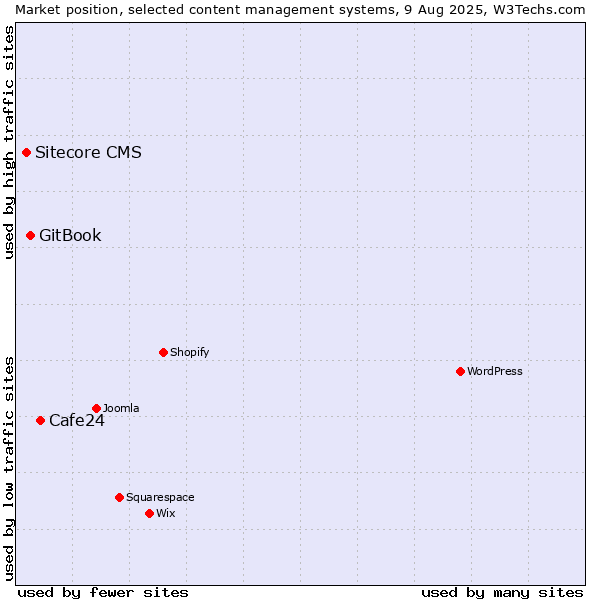 Market position of Cafe24 vs. GitBook vs. Sitecore CMS