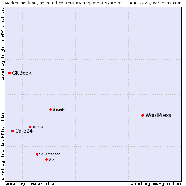 Market position of WordPress vs. Cafe24 vs. GitBook
