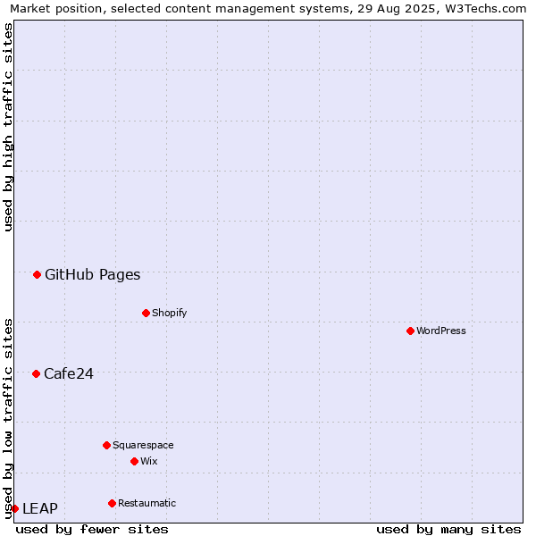Market position of GitHub Pages vs. Cafe24 vs. LEAP