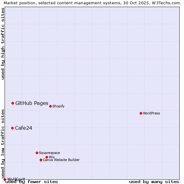 Market position of GitHub Pages vs. Cafe24 vs. Yo!Kart