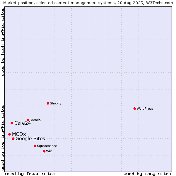 Market position of Google Sites vs. Cafe24 vs. MODx