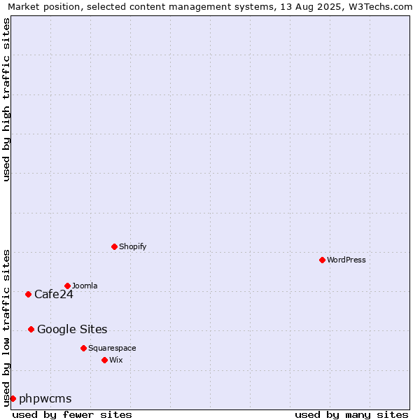 Market position of Google Sites vs. Cafe24 vs. phpwcms