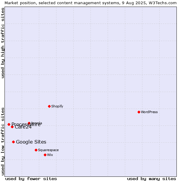 Market position of Google Sites vs. Cafe24 vs. ProcessWire