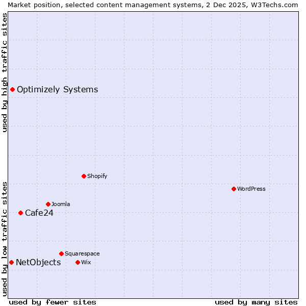Market position of Cafe24 vs. Optimizely Systems vs. NetObjects