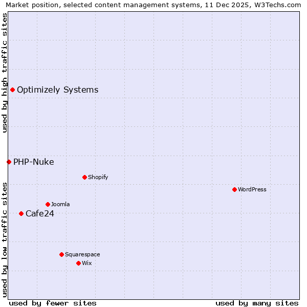 Market position of Cafe24 vs. Optimizely Systems vs. PHP-Nuke