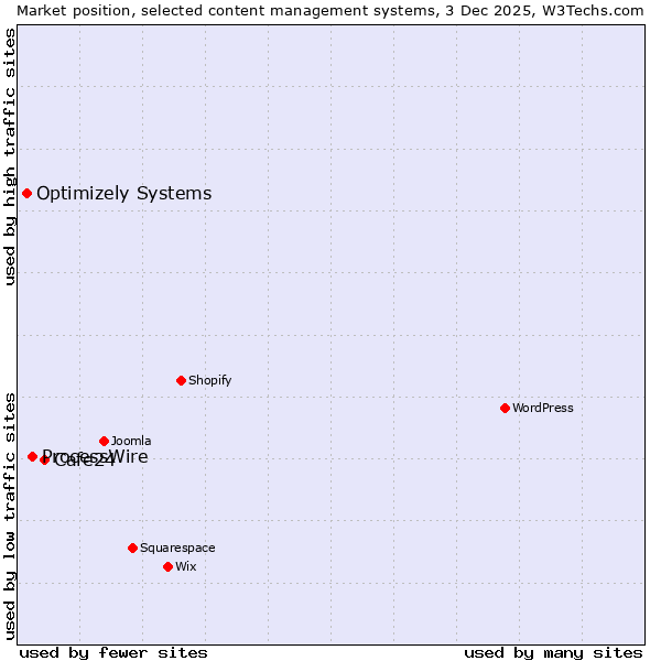 Market position of Cafe24 vs. ProcessWire vs. Optimizely Systems