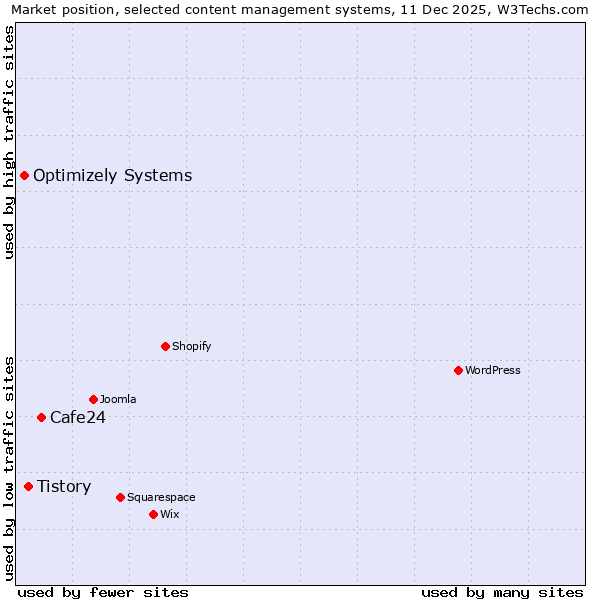 Market position of Cafe24 vs. Tistory vs. Optimizely Systems