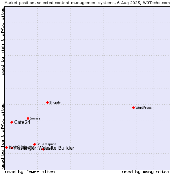 Market position of Cafe24 vs. Hostinger Website Builder vs. NetObjects