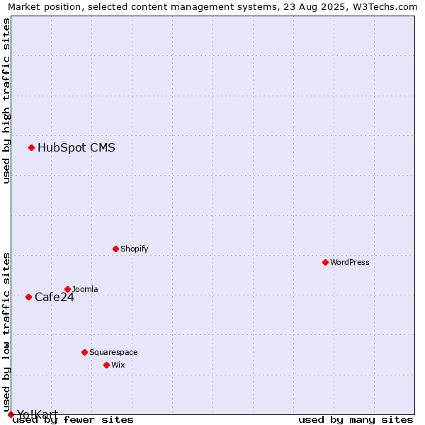 Market position of HubSpot CMS vs. Cafe24 vs. Yo!Kart