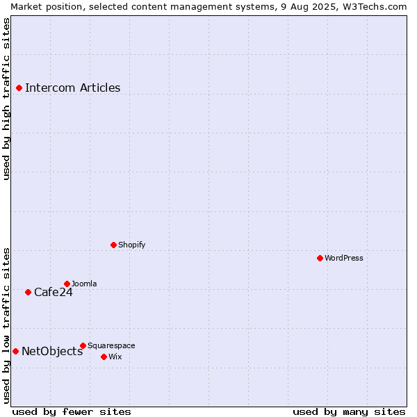 Market position of Cafe24 vs. Intercom Articles vs. NetObjects