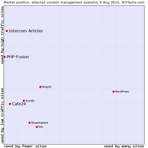 Market position of Cafe24 vs. Intercom Articles vs. PHP-Fusion