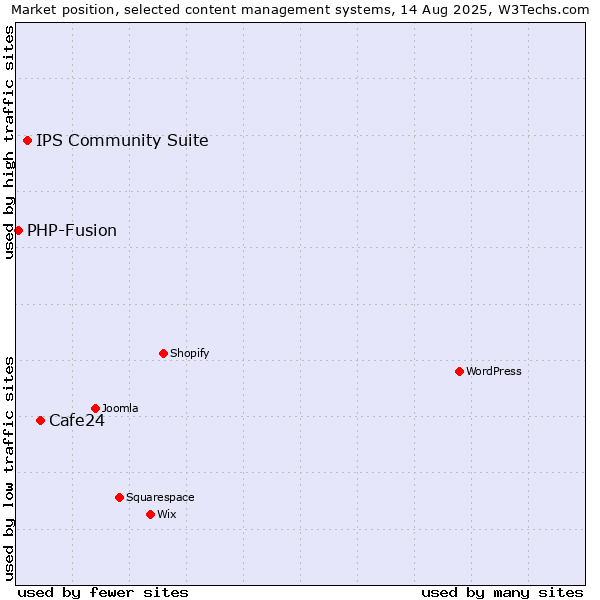 Market position of Cafe24 vs. IPS Community Suite vs. PHP-Fusion
