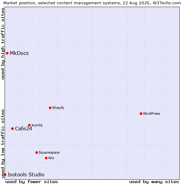Market position of Cafe24 vs. MkDocs vs. Isotools Studio