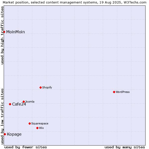 Market position of Cafe24 vs. Kopage vs. MoinMoin