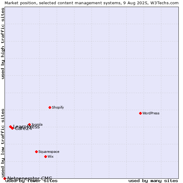 Market position of Cafe24 vs. LearnPress vs. Netgenerator CMS