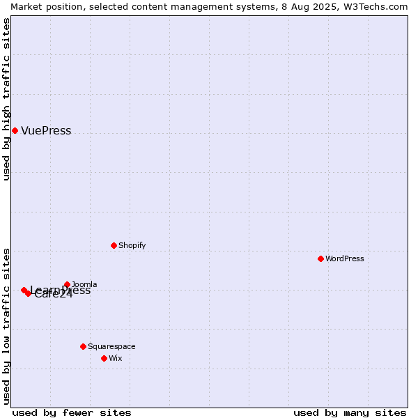 Market position of Cafe24 vs. LearnPress vs. VuePress