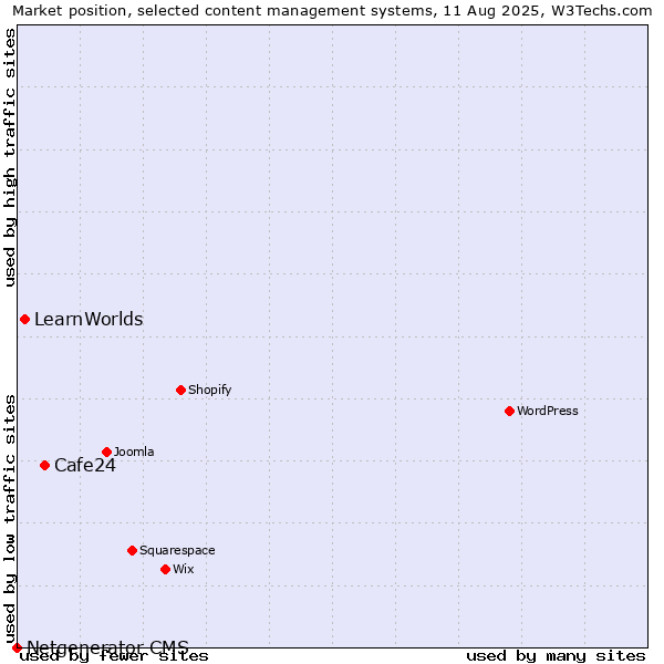 Market position of Cafe24 vs. LearnWorlds vs. Netgenerator CMS