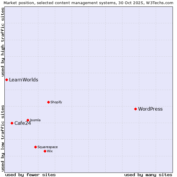 Market position of WordPress vs. Cafe24 vs. LearnWorlds