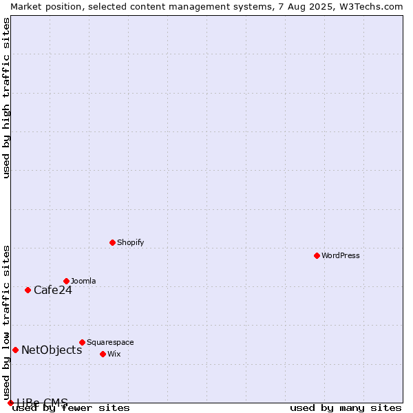 Market position of Cafe24 vs. NetObjects vs. LiBe CMS