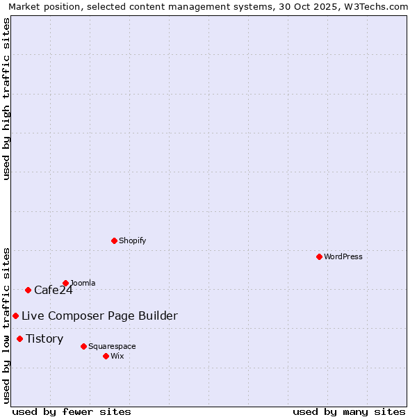 Market position of Cafe24 vs. Tistory vs. Live Composer Page Builder
