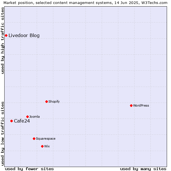 Market position of Cafe24 vs. Livedoor Blog