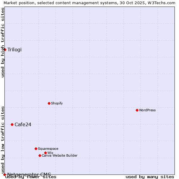 Market position of Cafe24 vs. Trilogi vs. Netgenerator CMS