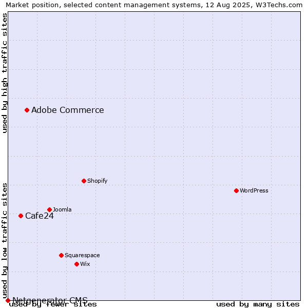 Market position of Adobe Commerce vs. Cafe24 vs. Netgenerator CMS