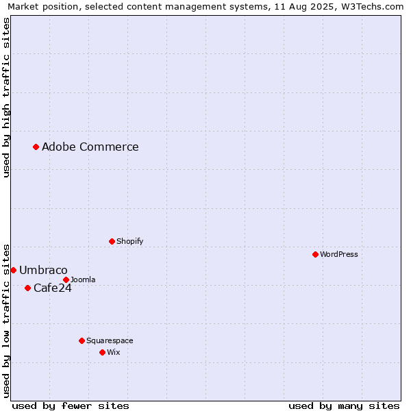 Market position of Adobe Commerce vs. Cafe24 vs. Umbraco