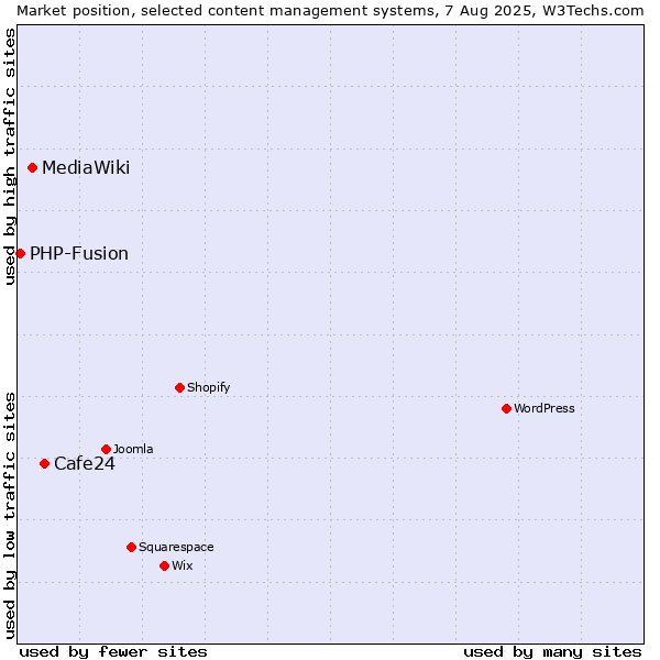 Market position of Cafe24 vs. MediaWiki vs. PHP-Fusion