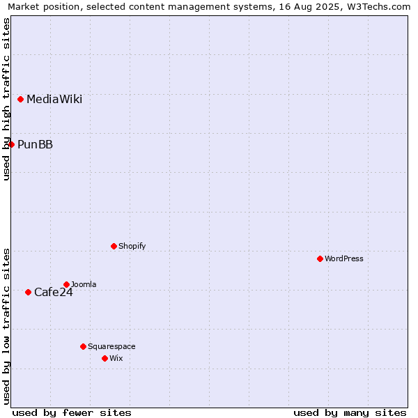 Market position of Cafe24 vs. MediaWiki vs. PunBB