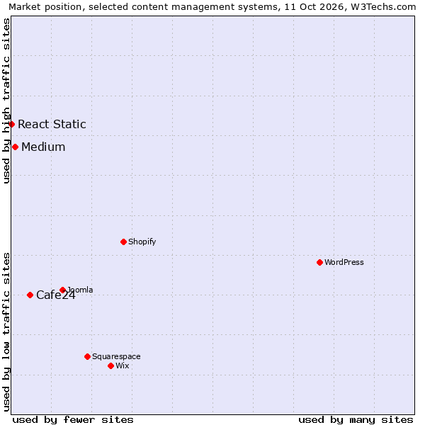 Market position of Cafe24 vs. Medium vs. React Static