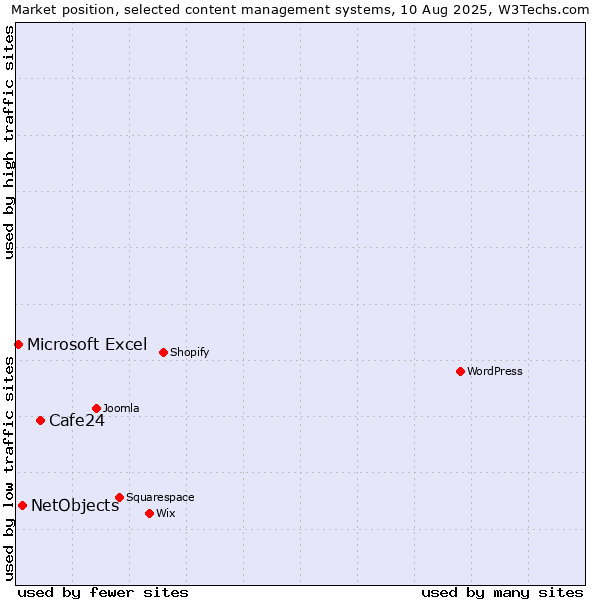 Market position of Cafe24 vs. NetObjects vs. Microsoft Excel