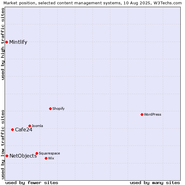 Market position of Cafe24 vs. NetObjects vs. Mintlify