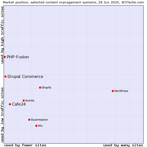 Market position of Cafe24 vs. Drupal Commerce vs. PHP-Fusion