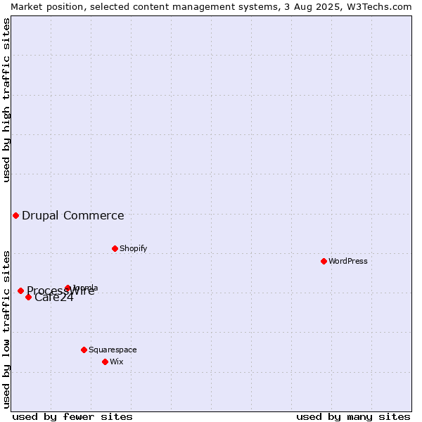 Market position of Cafe24 vs. ProcessWire vs. Drupal Commerce
