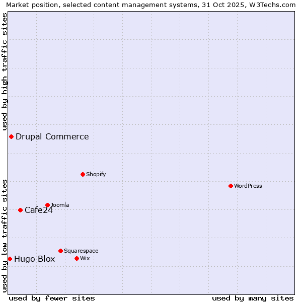 Market position of Cafe24 vs. Drupal Commerce vs. Hugo Blox