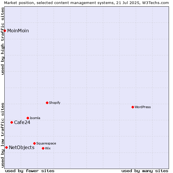 Market position of Cafe24 vs. NetObjects vs. MoinMoin