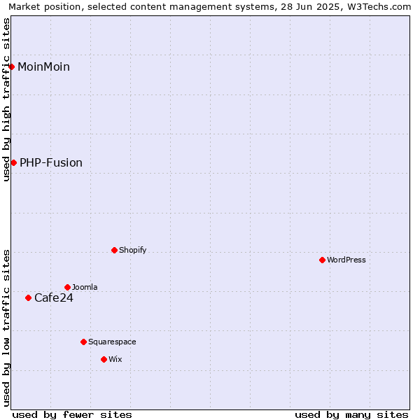 Market position of Cafe24 vs. PHP-Fusion vs. MoinMoin