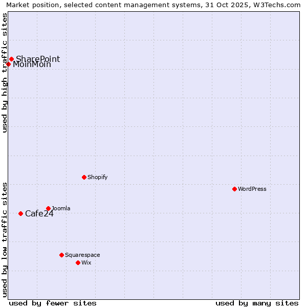 Market position of Cafe24 vs. SharePoint vs. MoinMoin