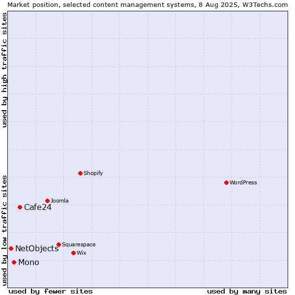 Market position of Cafe24 vs. Mono vs. NetObjects