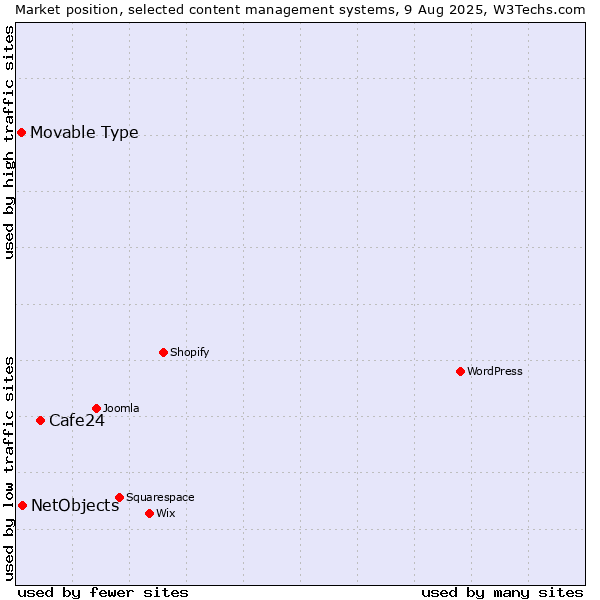 Market position of Cafe24 vs. NetObjects vs. Movable Type