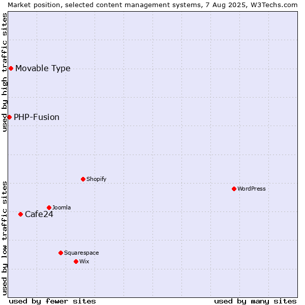 Market position of Cafe24 vs. Movable Type vs. PHP-Fusion